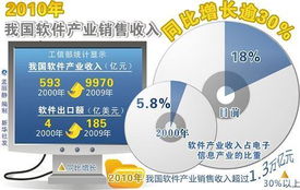 2010年我國軟件產業銷售收入同比增長逾30% 環保設備安裝行業同步發展